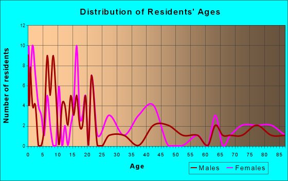 Parkdale, Arkansas Age and Sex of Residents