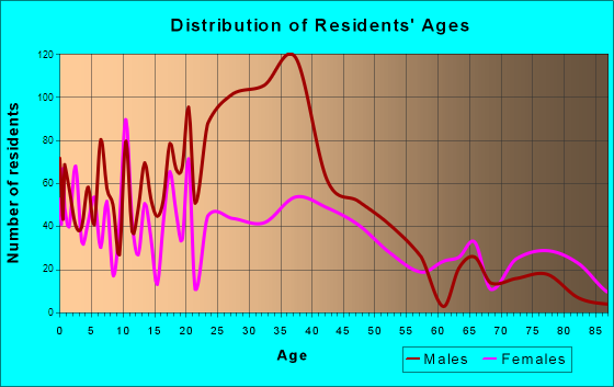 Albion, New York Age and Sex of Residents