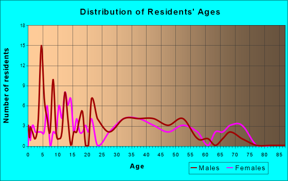 Alexander, New York Age and Sex of Residents