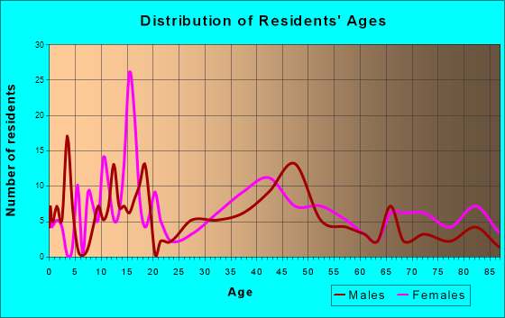 Alexandria Bay, New York Age and Sex of Residents