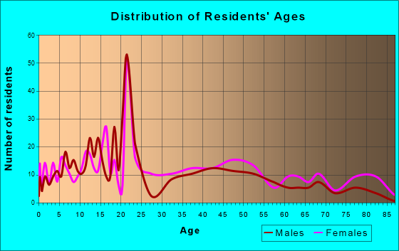 Allegany, New York Age and Sex of Residents