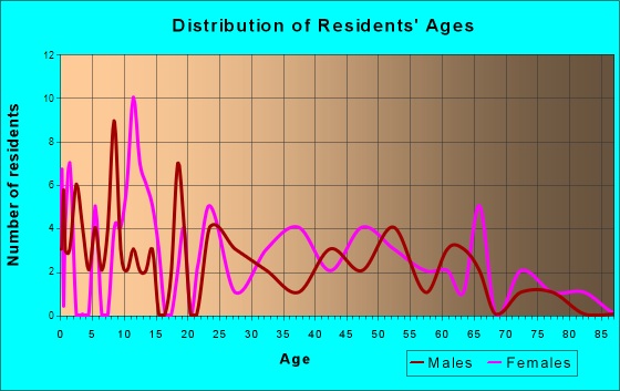 Almond, New York Age and Sex of Residents