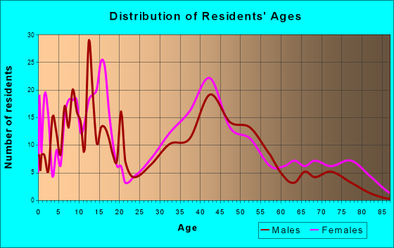 Altamont, New York Age and Sex of Residents