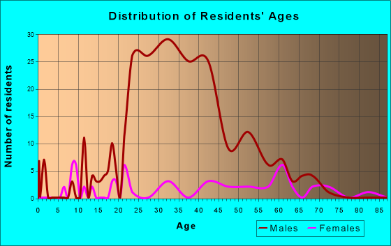 Altona, New York Age and Sex of Residents