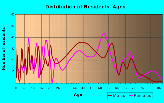 Parkers-Iron Springs, Arkansas Age and Sex of Residents