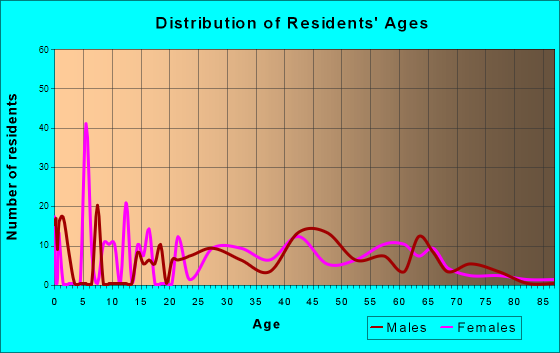 Amenia, New York Age and Sex of Residents