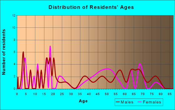 Andes, New York Age and Sex of Residents