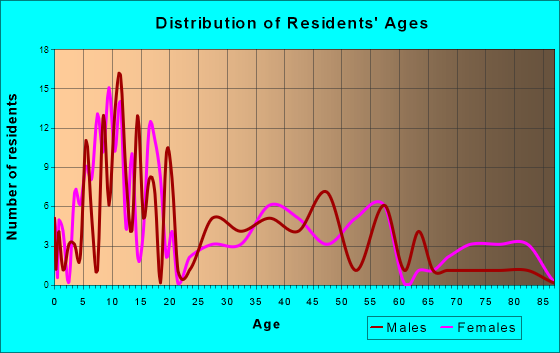 Antwerp, New York Age and Sex of Residents