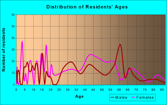 Aquebogue, New York Age and Sex of Residents