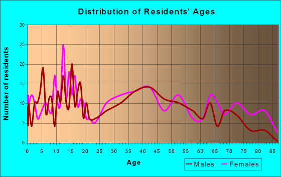 Athens, New York Age and Sex of Residents