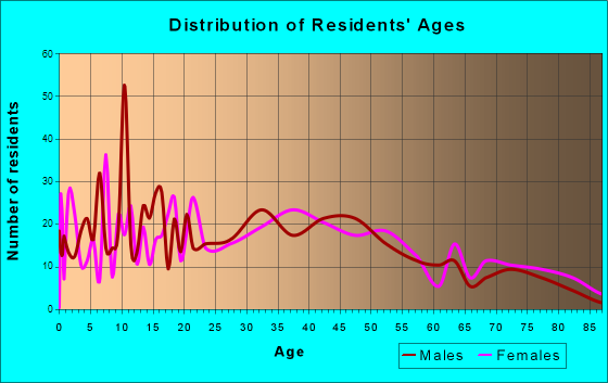 Attica, New York Age and Sex of Residents