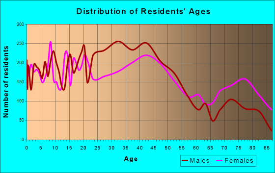 Auburn, New York Age and Sex of Residents