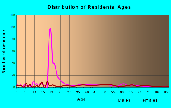 Aurora, New York Age and Sex of Residents