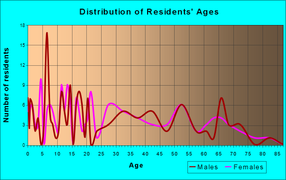 Au Sable Forks, New York Age and Sex of Residents