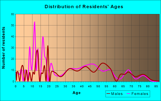 Averill Park, New York Age and Sex of Residents