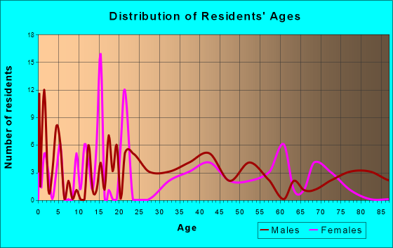 Patterson, Arkansas Age and Sex of Residents