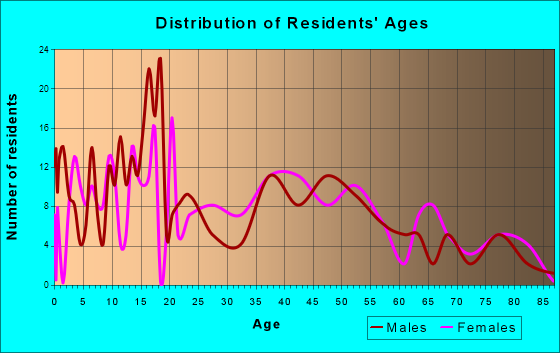 Bainbridge, New York Age and Sex of Residents