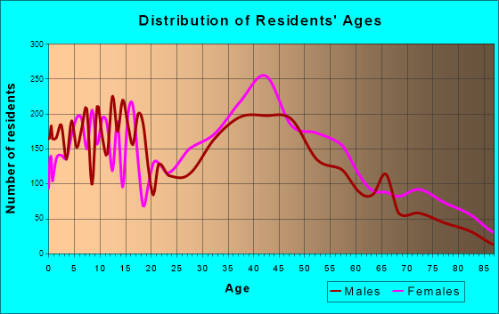 Baldwin, New York Age and Sex of Residents