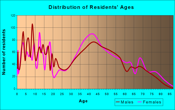 Baldwin Harbor, New York Age and Sex of Residents