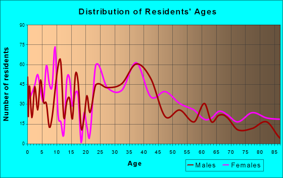 Ballston Spa, New York Age and Sex of Residents