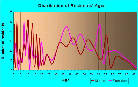 Balmville, New York Age and Sex of Residents