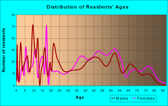 Bardonia, New York Age and Sex of Residents