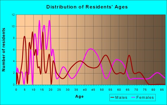 Barker, New York Age and Sex of Residents