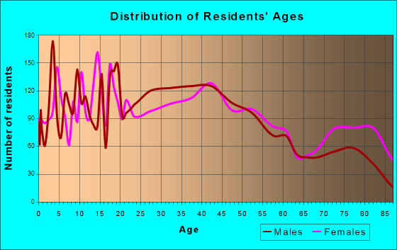 Batavia, New York Age and Sex