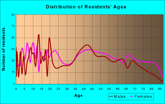 Bath, New York Age and Sex of Residents