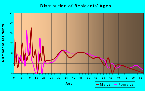 Baxter Estates, New York Age and Sex of Residents