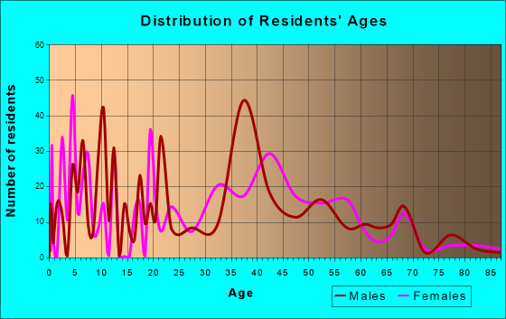 Bay Park, New York Age and Sex of Residents