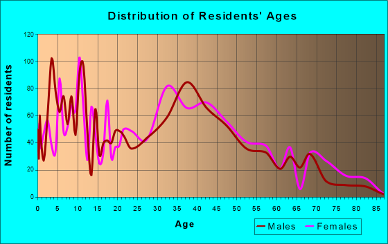 Baywood, New York Age and Sex of Residents