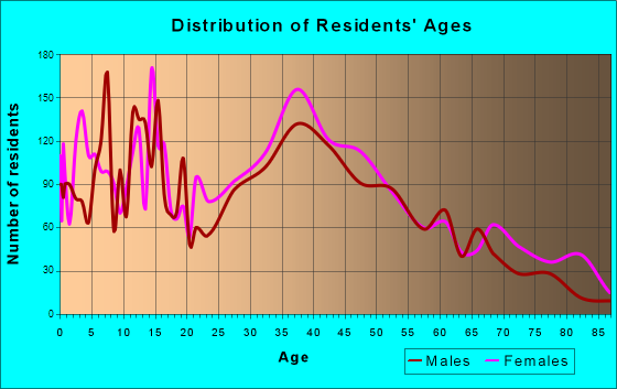 Beacon, New York Age and Sex of Residents