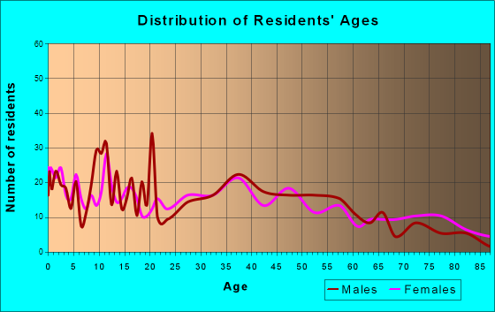 Pea Ridge, Arkansas Age and Sex of Residents