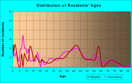 Bedford, New York Age and Sex of Residents