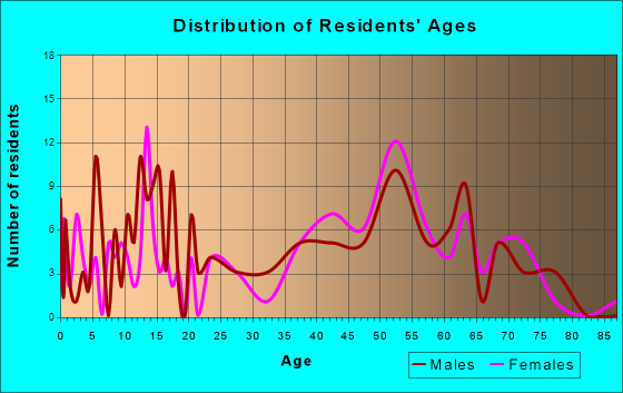 Belle Terre, New York Age and Sex of Residents