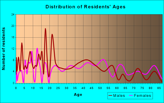 Belmont, New York Age and Sex of Residents