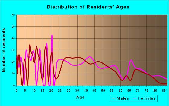 Blasdell, New York Age and Sex of Residents