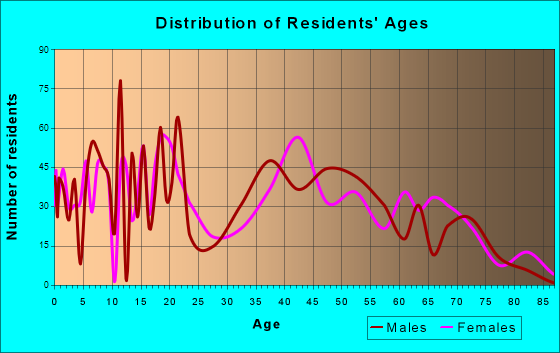 Blauvelt, New York Age and Sex of Residents
