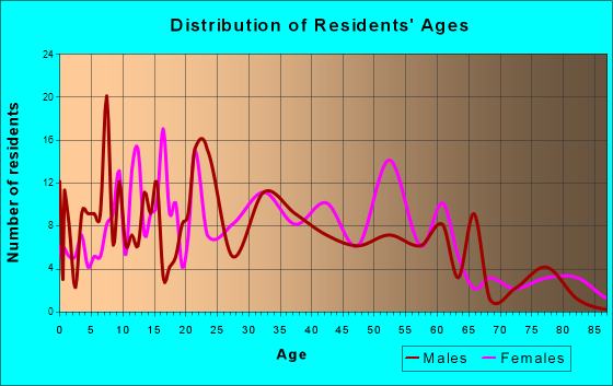 Bloomfield, New York Age and Sex of Residents