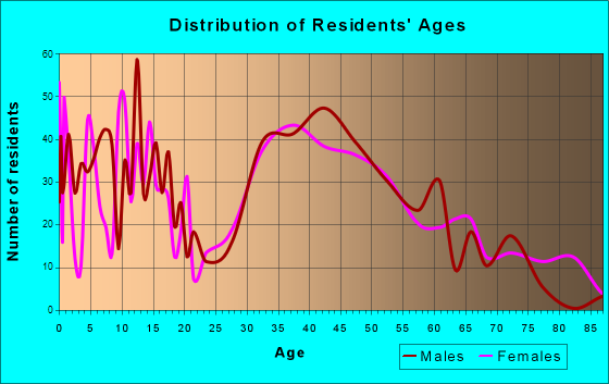 Blue Point, New York Age and Sex of Residents