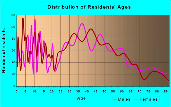 Bohemia, New York Age and Sex of Residents