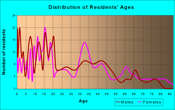 Bolivar, New York Age and Sex of Residents