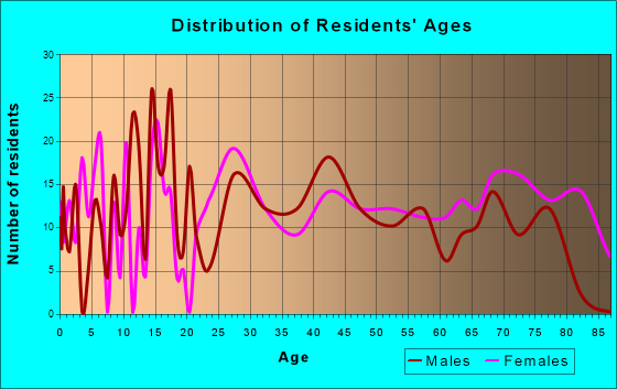 Boonville, New York Age and Sex of Residents