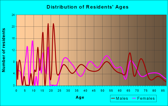 Brasher Falls-Winthrop, New York Age and Sex of Residents