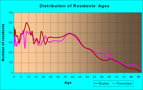 Brentwood, New York Age and Sex of Residents