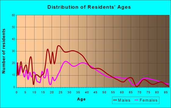 Brewster, New York Age and Sex of Residents