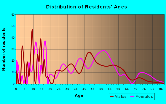 Brewster Hill, New York Age and Sex of Residents