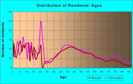 Briarcliff Manor, New York Age and Sex of Residents