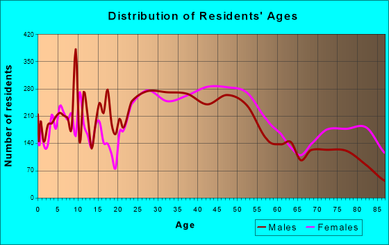 Brighton, New York Age and Sex of Residents